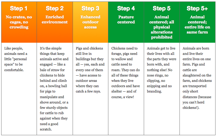 Whole Foods Adopts Animal Welfare Rating System Good Food World